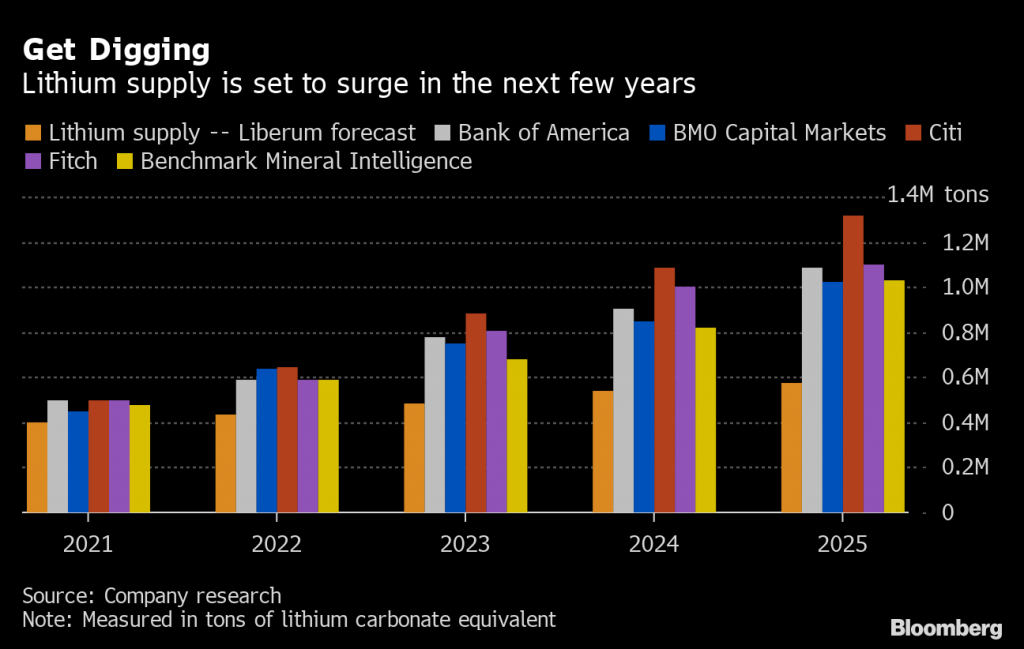 Lithium supply is set to surge in the next few years