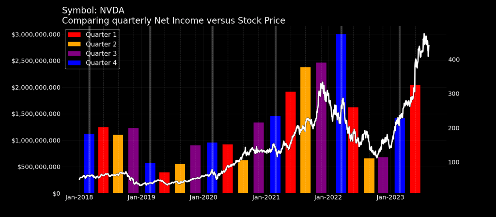 NVDA: Comparing quarterly net income vs. stock price