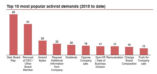 Top 10 most popular activist investor 
demands