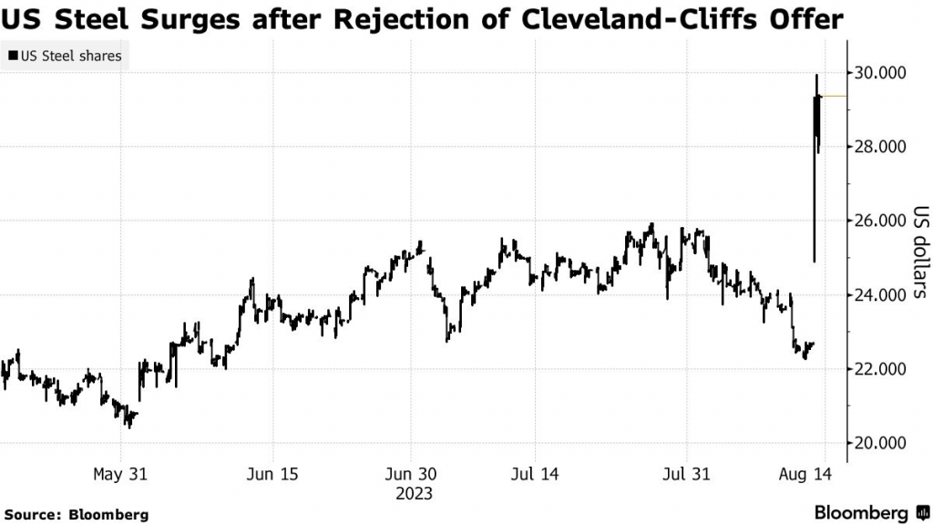 U.S. Steel Stock Surges