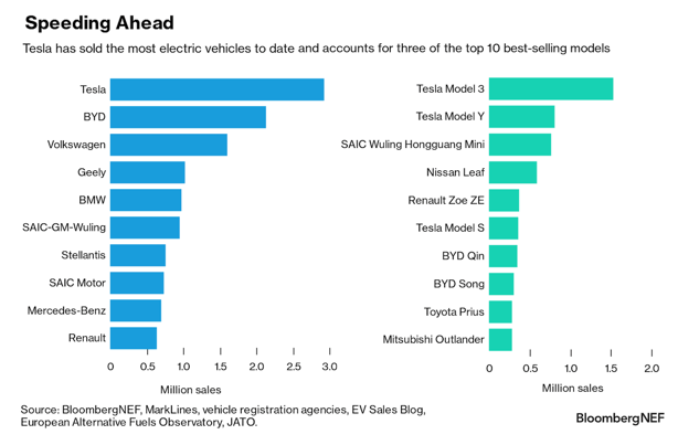 Electric vehicle sales