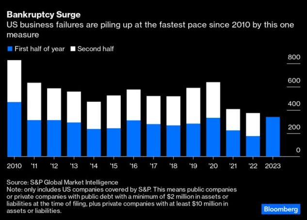 U.S. business failures are piling up at the fastest pace since 2010 by this one measure