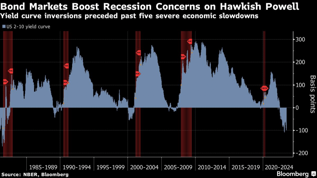 bond markets boost recession concerns on hawkish Powell 