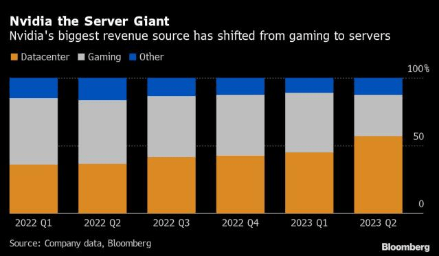 Nvidia the Server Giant