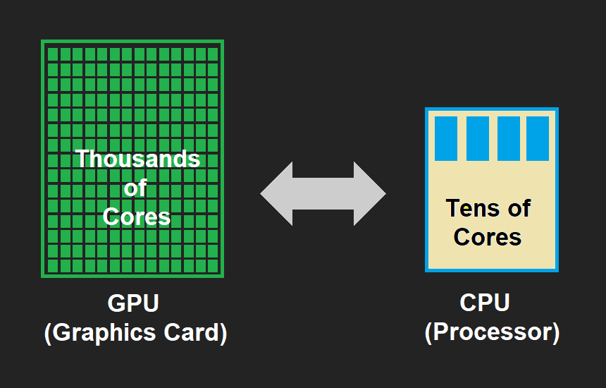 CPUs have a limited number of cores, but modern GPUs have thousands of smaller, more specialized cores.