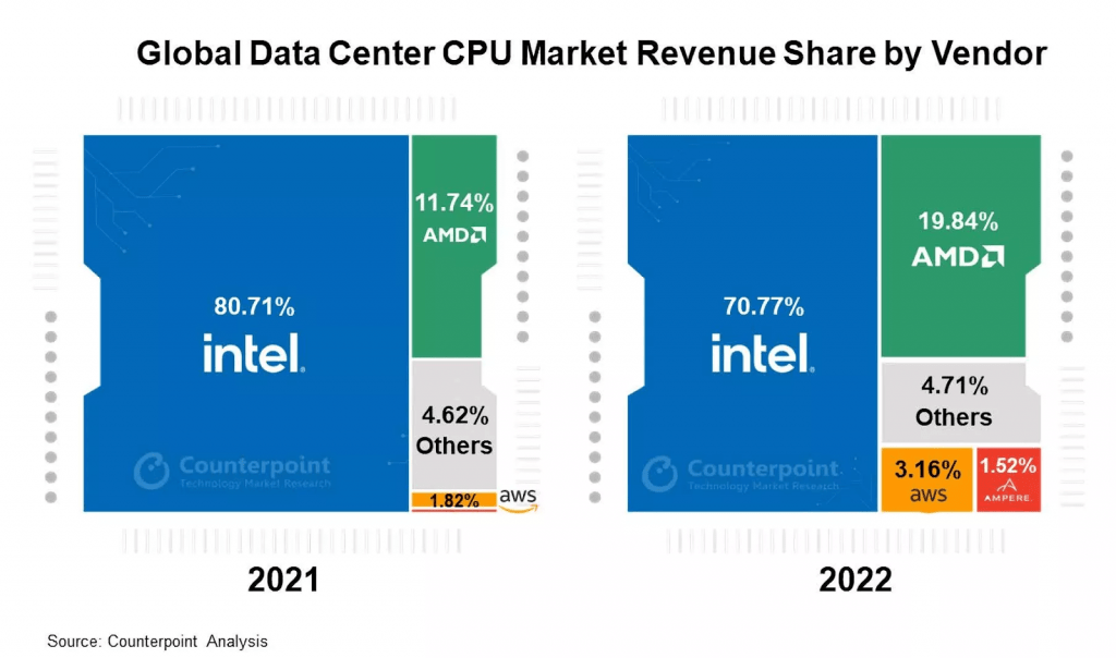 Intel’s (INTC) grip on the traditional CPU market has slipped due to increased competition, particularly from Advanced Micro Devices (AMD).