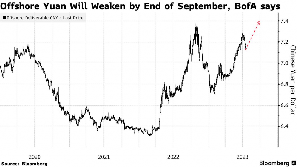 Offshore Yuan will weaken by end of September