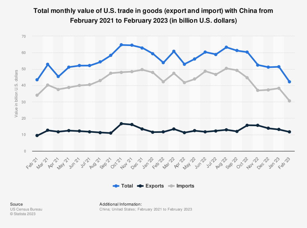 Total monthly value of U.S. trade in goods