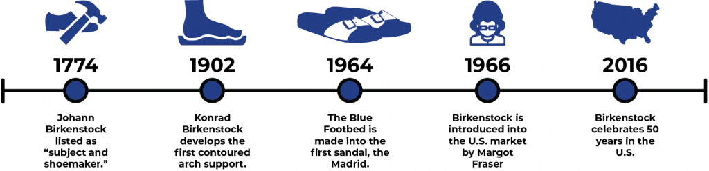 Birkenstock company timeline