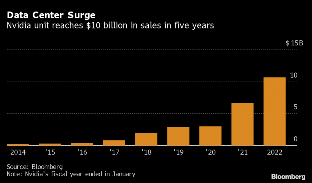 Data Center Surge