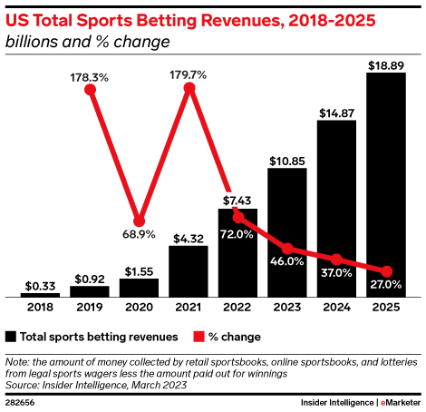 US Total Sports Betting Revenues 