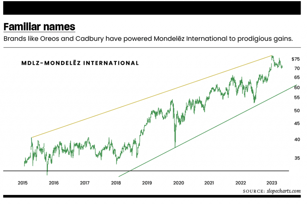Mondelēz International makes gains