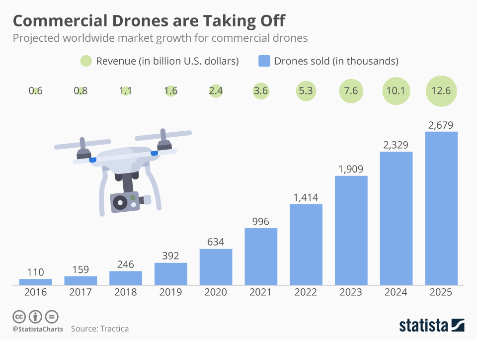 commercial drones data