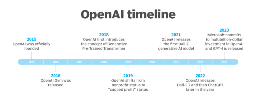 openai timeline 