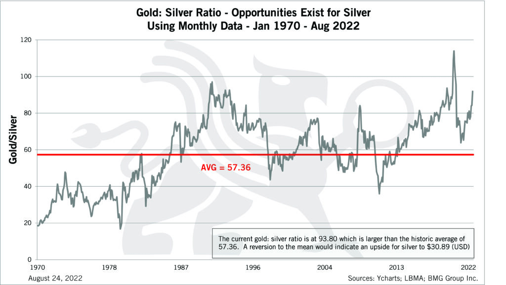 gold-silver ratio