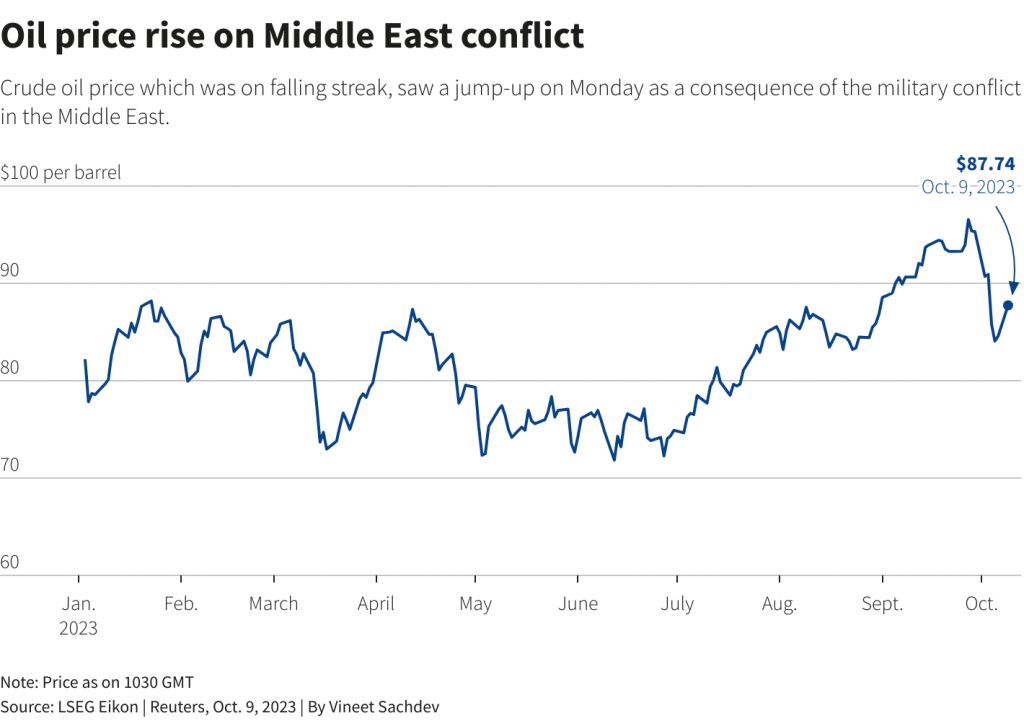 oil rise Middle East conflict 