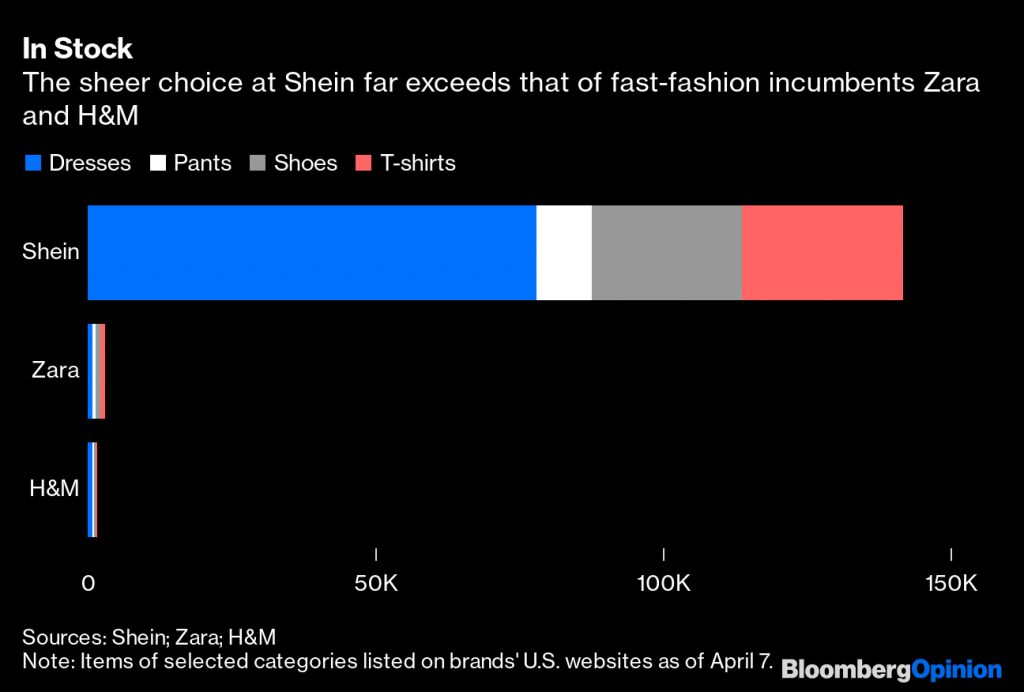 The sheer choice at Shein far exceeds that of fast-fashion incumbents Zara and H&M
