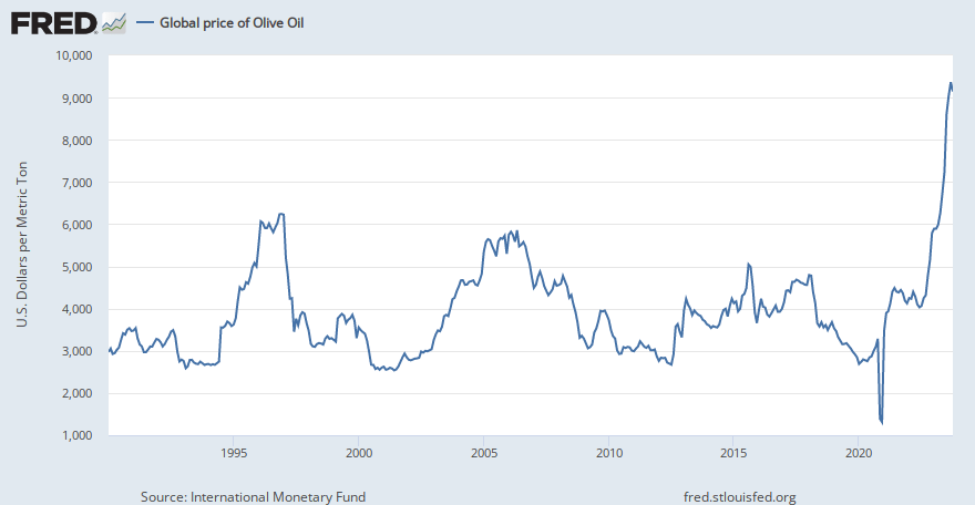 Global price of olive oil