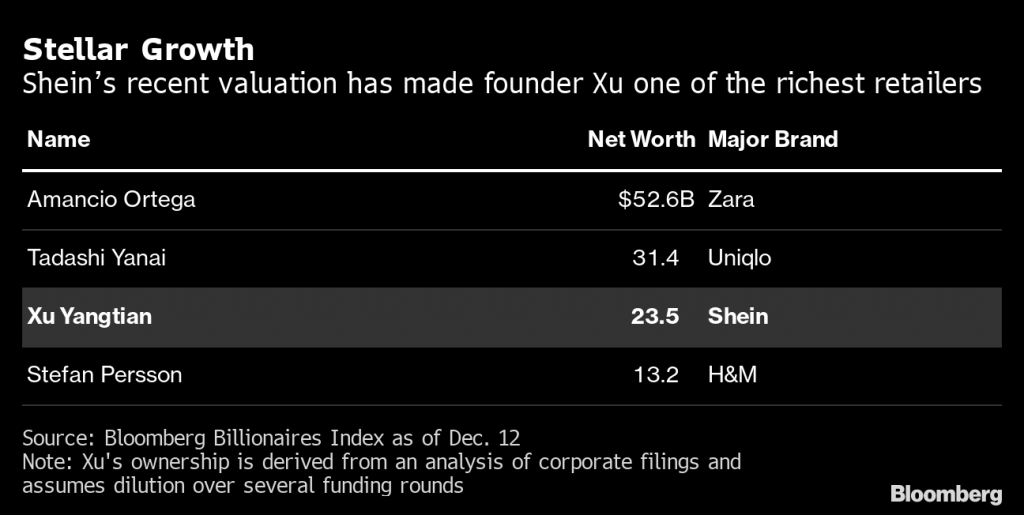 Shein's recent valuation has made founder Xu one of the richest retailers