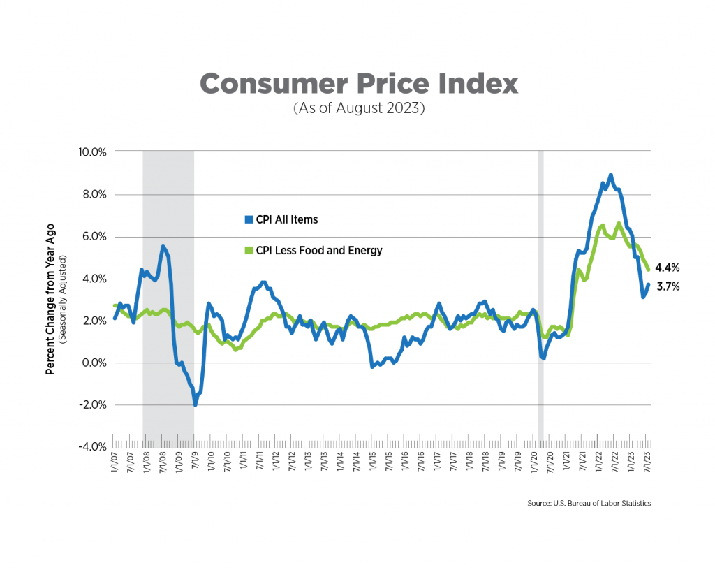 Consumer price index