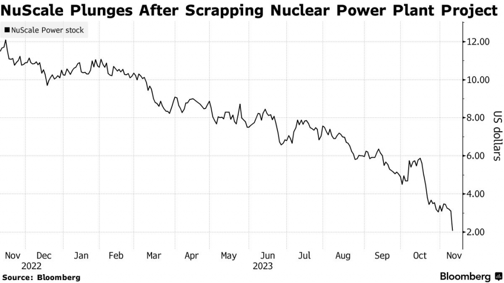 NuScale plunges 