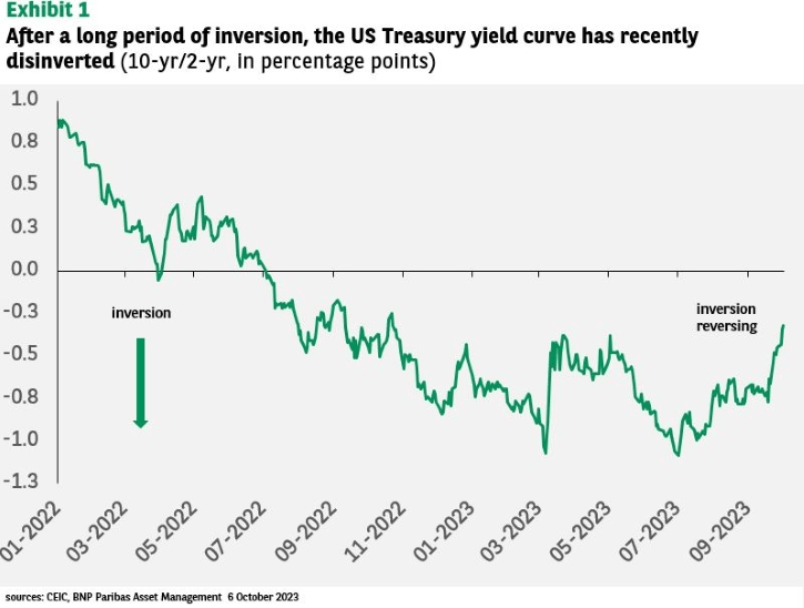 US treasury yield curve