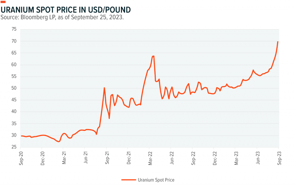 uranium spot price