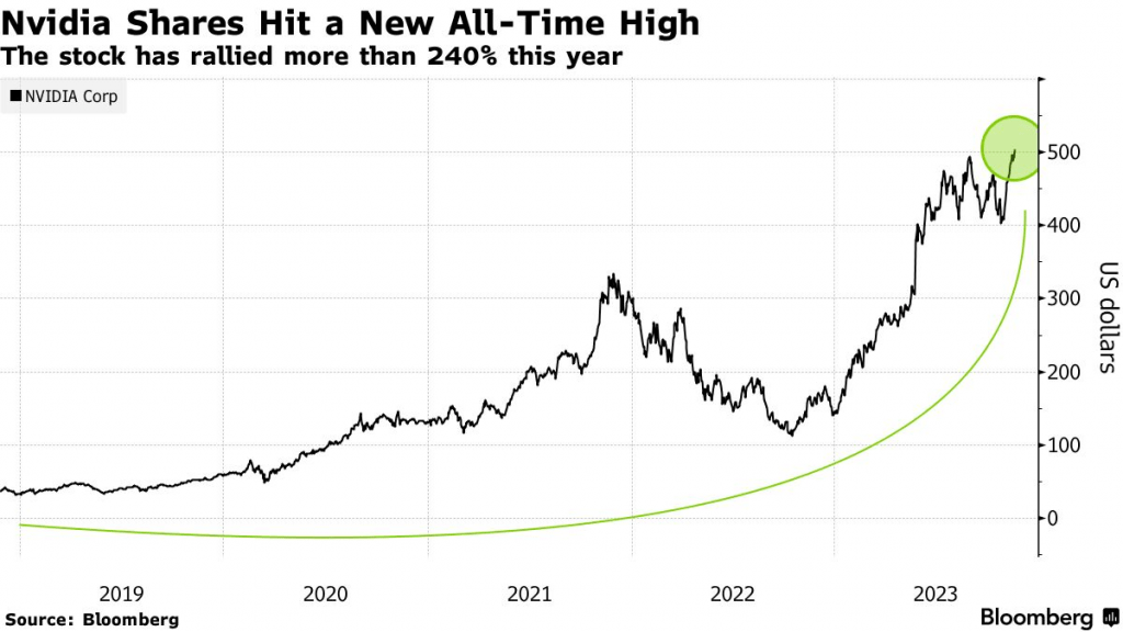 Nvidia shares hit new all-time high