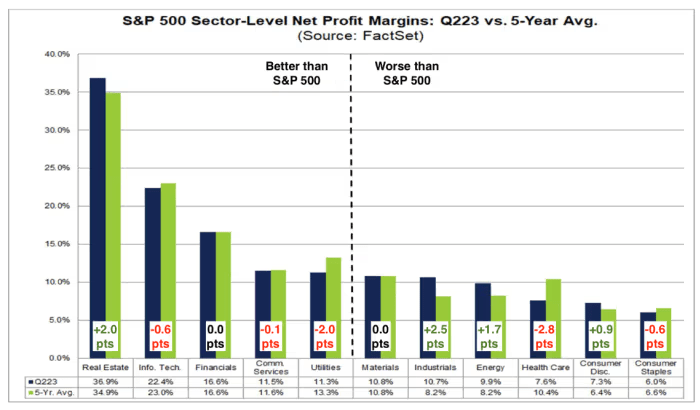 S&P 500 profit margins 