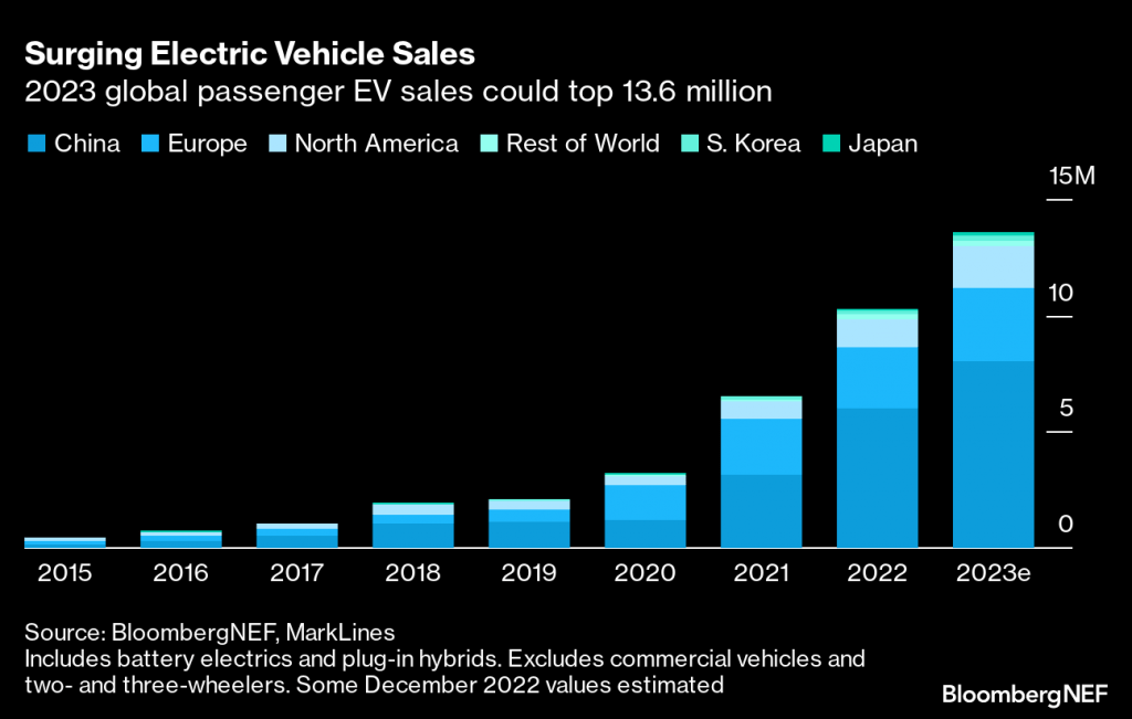Surging electric vehicle sales