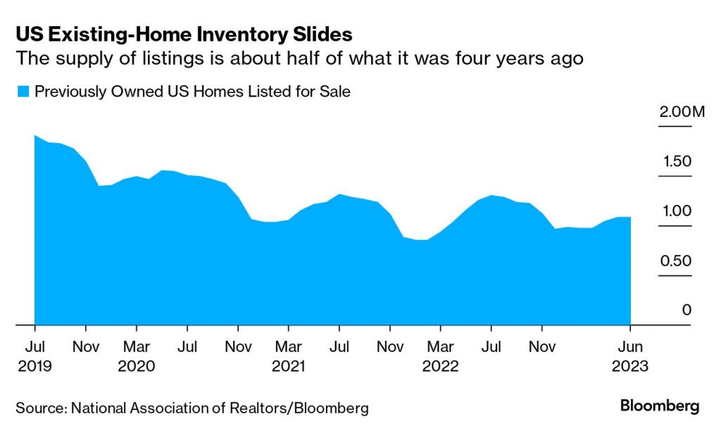 U.S. existing-home inventory slides 