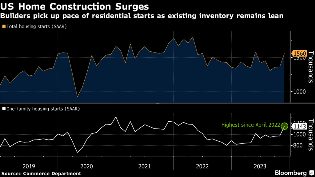 U.S. home construction surges