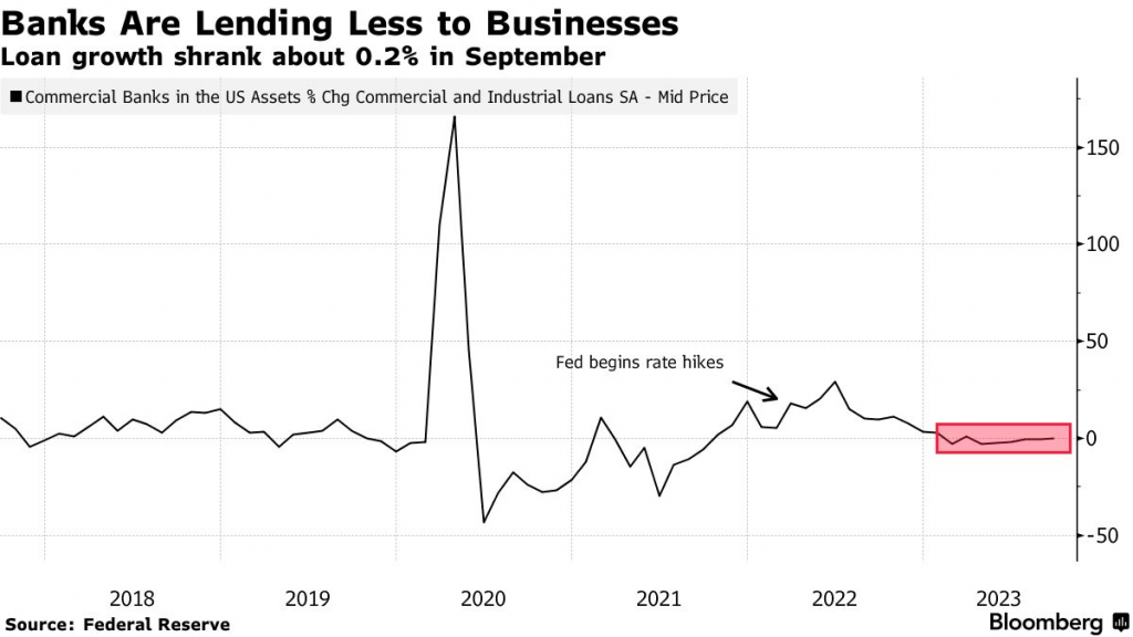 banks lending less to businesses 