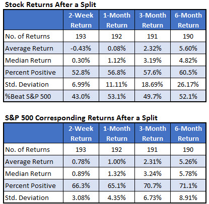 stock returns after a split 