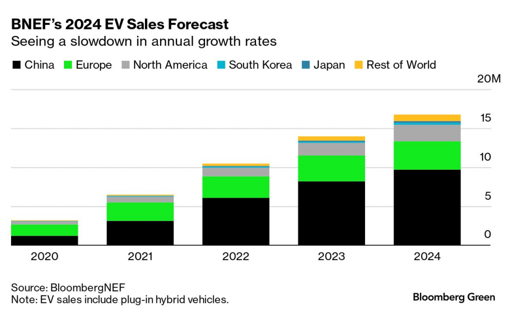 BNEF 2024 EV sales forecast