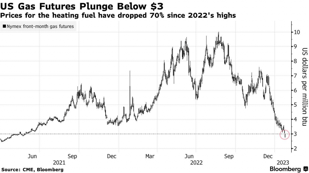 US gas futures prices plunge below $3