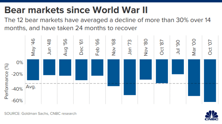 bear markets since WWII