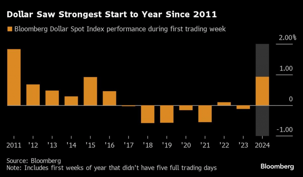 dollar saw strongest start to year since 2011