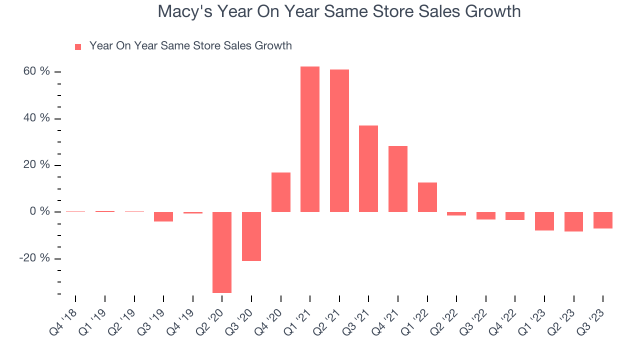 macy's year on year same store sales