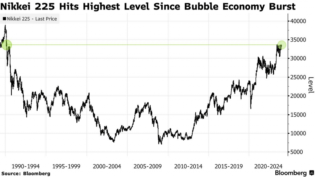 nikkei highest level since economy burst