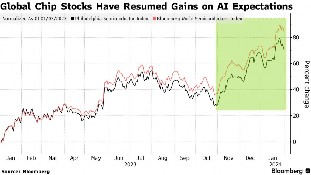 Global Chip Stocks Have Resumed Gains on AI Expectations