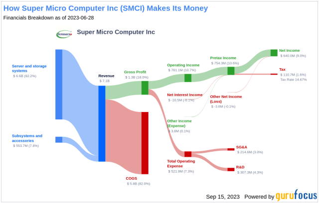 How Super Micro Computer Inc (SMCI) Makes Its Money