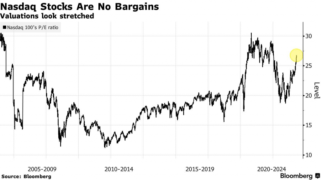 Nasdaq Stocks Are No Bargains