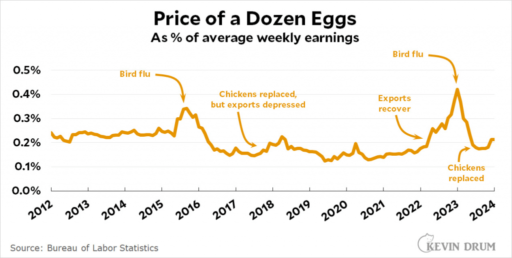 Price of a Dozen Eggs