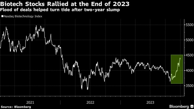 Biotech Stocks Rallied at the End of 2023
