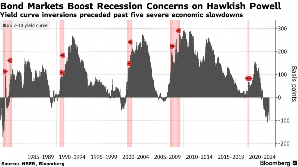 Bond Markets Boost Recession Concerns on Hawkish Powell