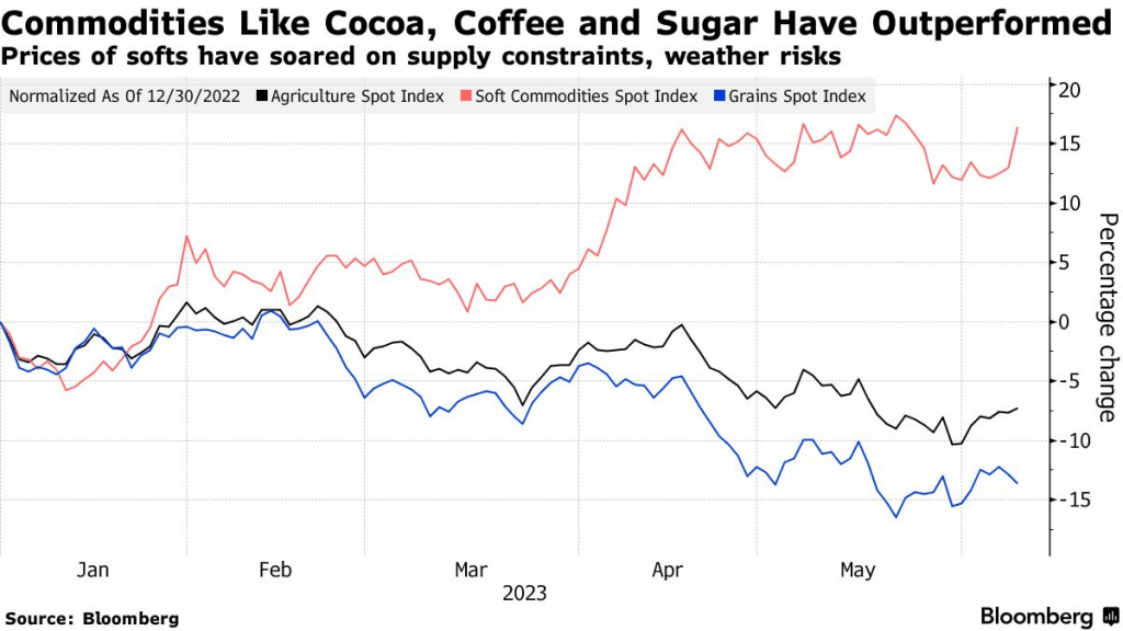 Commodities Like Cocoa, Coffee and Sugar Have Outperformed