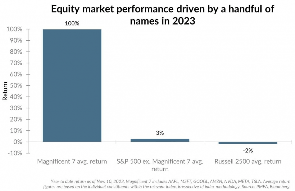 Equity market performance 2023