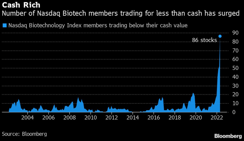 Nasdaq Biotechnology Index members trading below their cash value