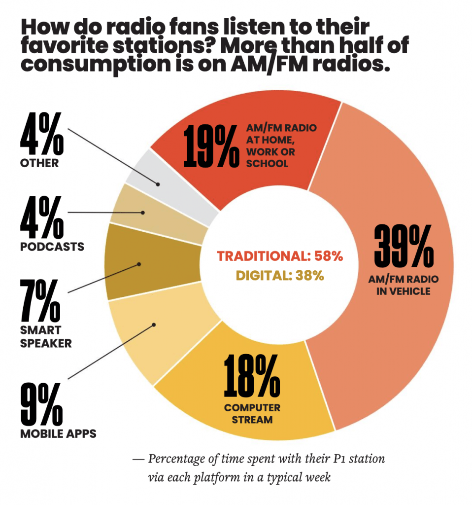 How do radio fans listen to their favorite stations?